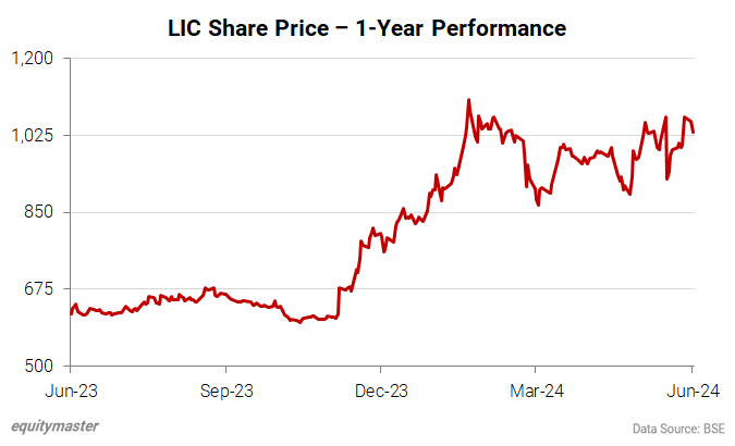 LIC Share Price - 1-Year Performance