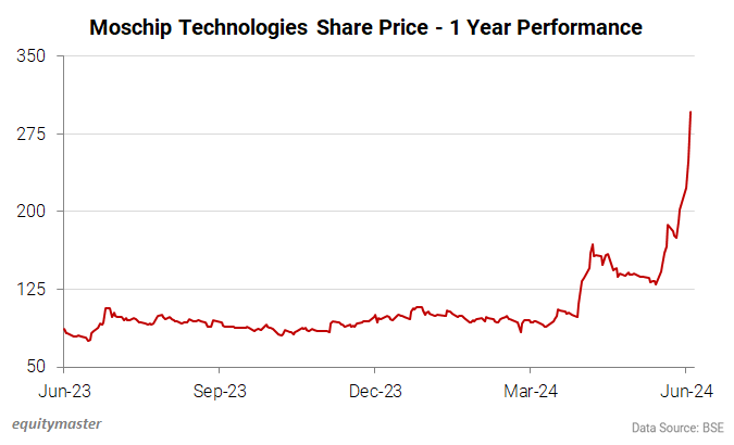 Moschip Technologies Share Price - 1 Year Performance