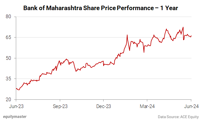 Bank of Maharashtra Share Price Performance - 1 Year