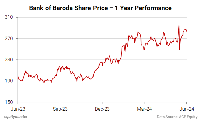Bank of Baroda Share Price - 1 Year Performance