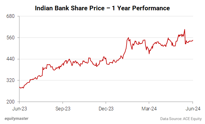 Indian Bank Share Price - 1 Year Performance