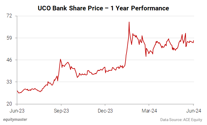 UCO Bank Share Price - 1 Year Performance