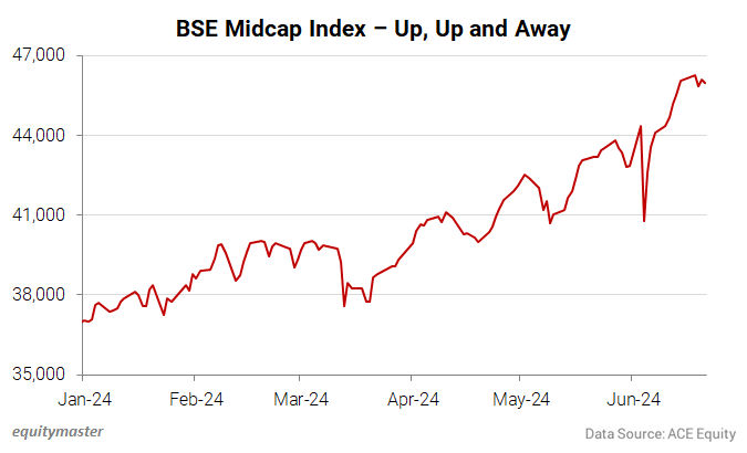 BSE Midcap Index - Up, Up and Away