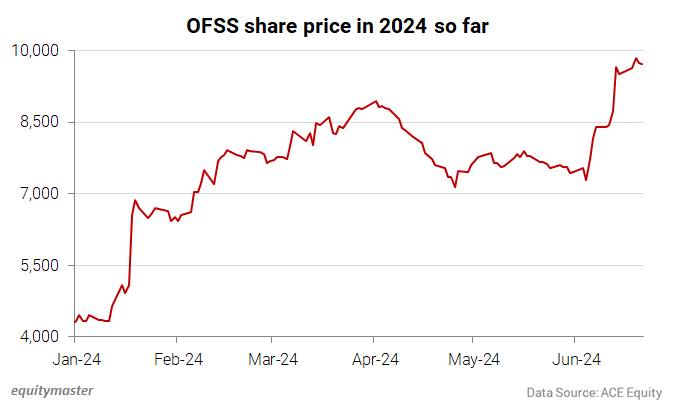OFSS share price in 2024 so far
