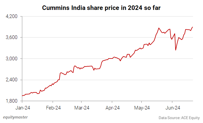 Cummins India share price in 2024 so far