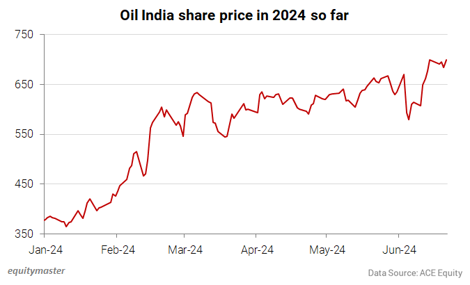 Oil India share price in 2024 so far