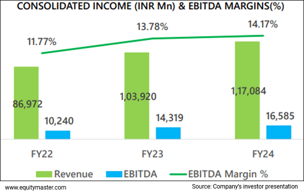 Summary of Financial Performance (2022-24)