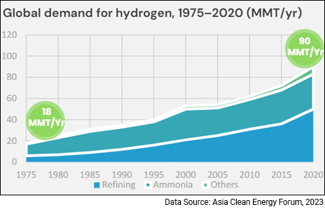 hydrogen