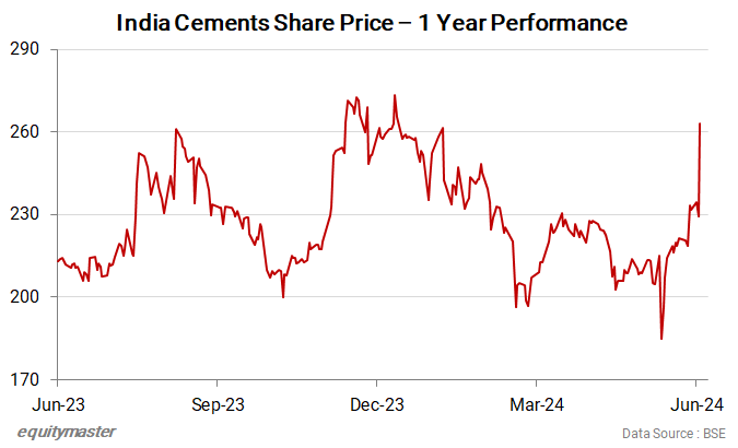 India Cements Share Price - 1 Year Performance