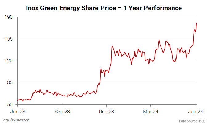 Inox Green Energy Share Price - 1 Year Performance