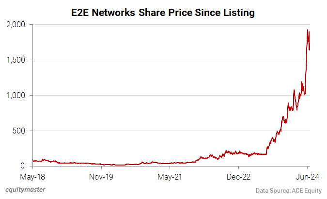 E2E Networks Share Price Since Listing