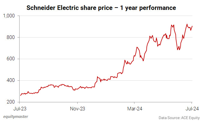 Schneider Electric share price - 1 year performance