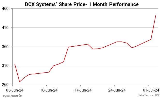 DCX Systems' Share Price- 1 Month Performance