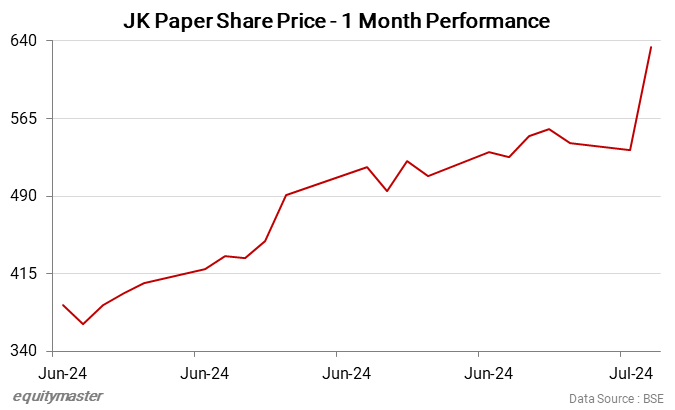 JK Paper Share Price - 1 Month Performance