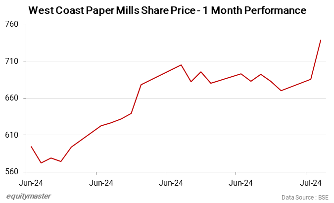 West Coast Paper Mills Share Price - 1 Month Performance
