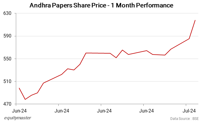 Andhra Papers Share Price- 1 Month Performance