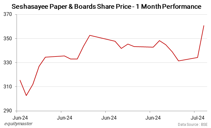 Seshasayee Paper & Boards Share Price- 1 Month Performance