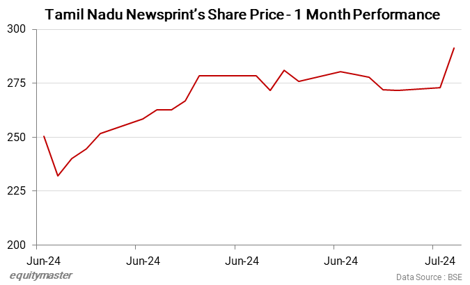 Tamil Nadu Newsprint's Share Price- 1 Month Performance