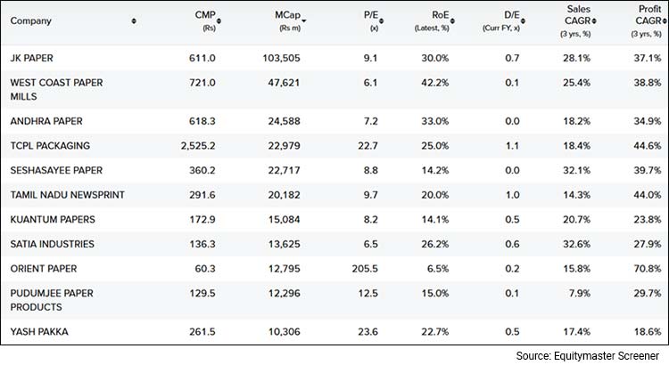 Snapshot of Top Paper Stocks in India