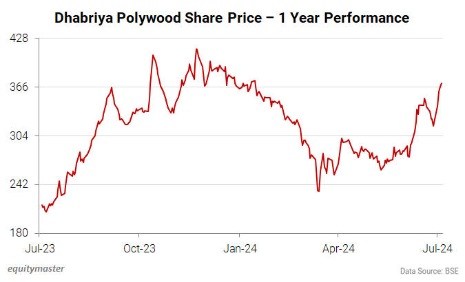 Dhabriya Polywood Share Price - 1 Year Performance