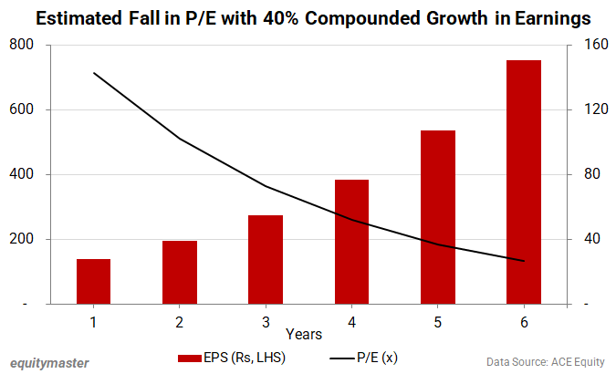 Estimated Fall in P/E with 40% Compounded Growth in Earnings