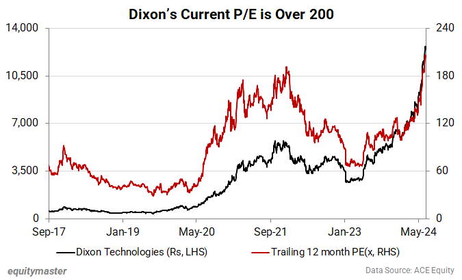 Dixons Current P/E is Over 200