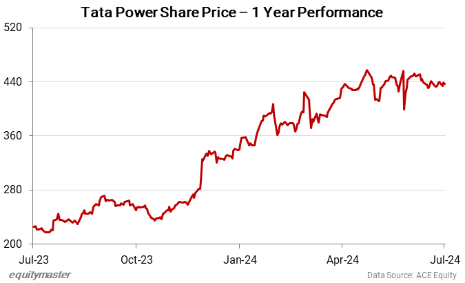 Tata Power Share Price - 1 Year Performance