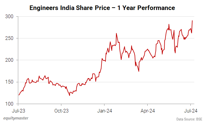 Engineers India Share Price - 1 Year Performance