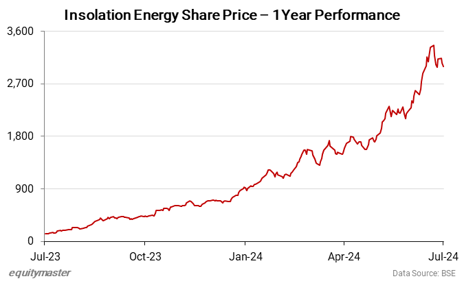 Insolation Energy Share Price - 1Year Performance