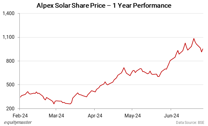 Alpex Solar Share Price - 1 Year Performance
