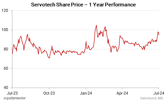 Servotech Share Price - 1 Year Performance