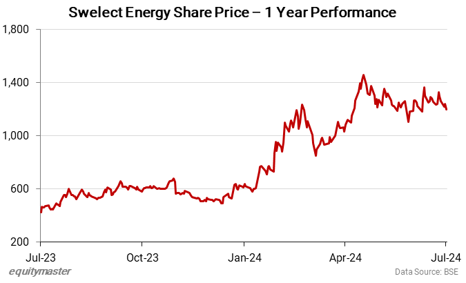 Insolation Energy Share Price - 1Year Performance