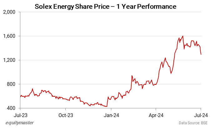 Solex Energy Share Price - 1 Year Performance