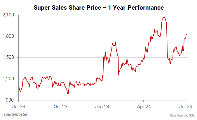 Super Sales Share Price - 1 Year Performance
