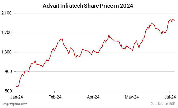 Advait Infratech Share Price in 2024