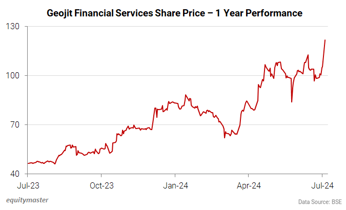 Geojit Financial Services Share Price - 1 Year Performance