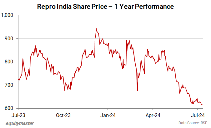 WRepro India Share Price - 1 Year Performance
