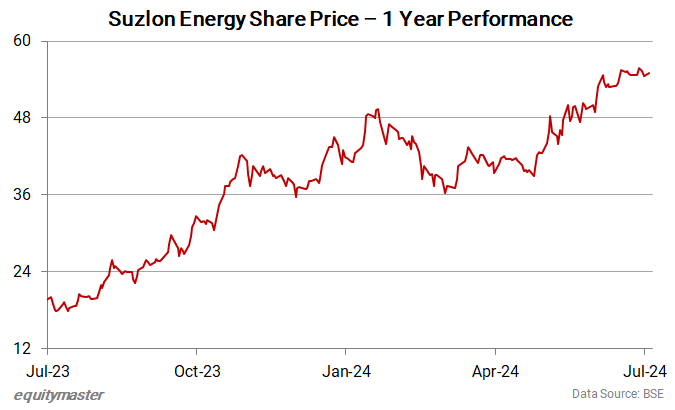 Suzlon Energy Share Price - 1 Year Performance
