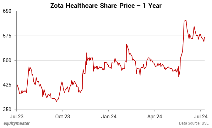 Zota Healthcare Share Price - 1 Year