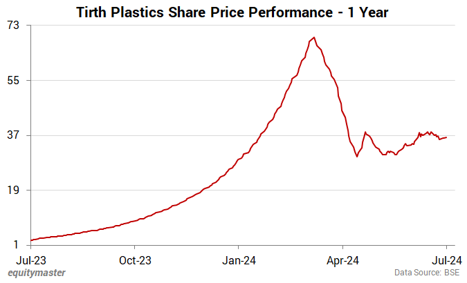 Tirth Plastics Share Price Performance - 1 Year