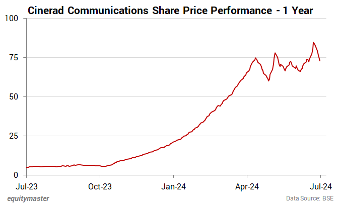 Cinerad Communications Share Price Performance - 1 Year