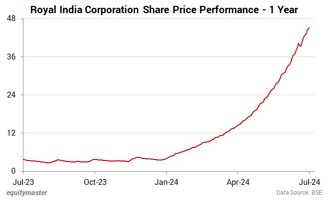 Royal India Corporation Share Price Performance - 1 Year