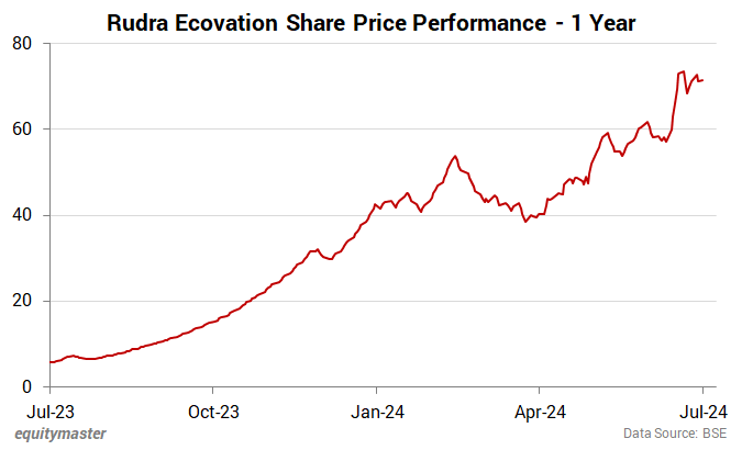 Rudra Ecovation Corporation Share Price Performance - 1 Year