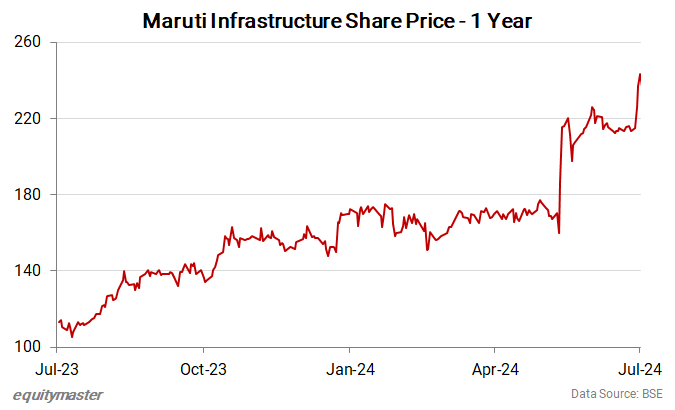 Maruti Infrastructure Share Price - 1 Year