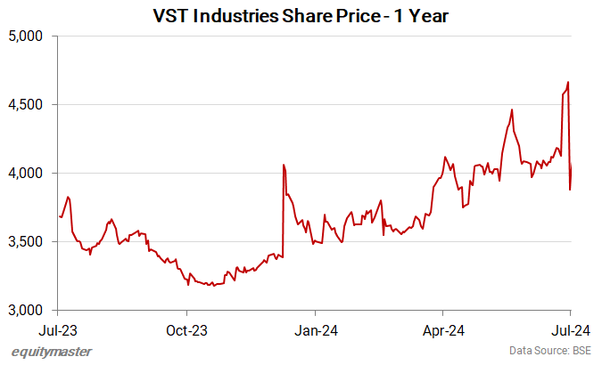 VST Industries Share Price - 1 Year