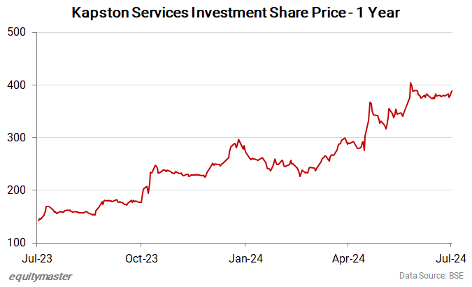 Kapston Services Investment Share Price - 1 Year