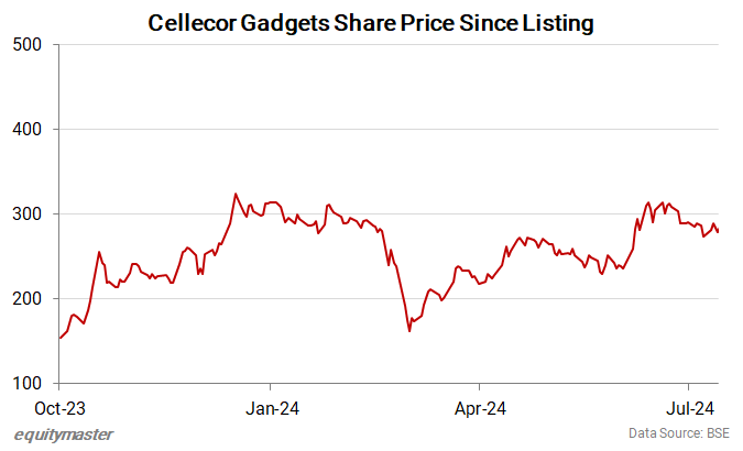 Cellecor Gadgets Share Price Since Listing 