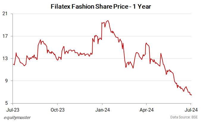 Filatex Fashion Share Price - 1 Year