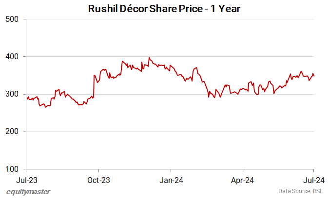 Rushil Decor Share Price - 1 Year