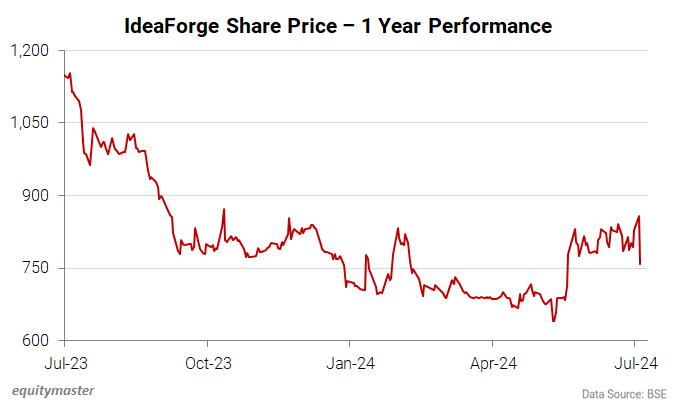 Ideaforge technology share price discount